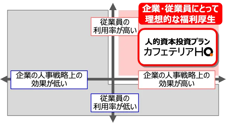 「人的資本投資プラン」の狙い・提供価値
